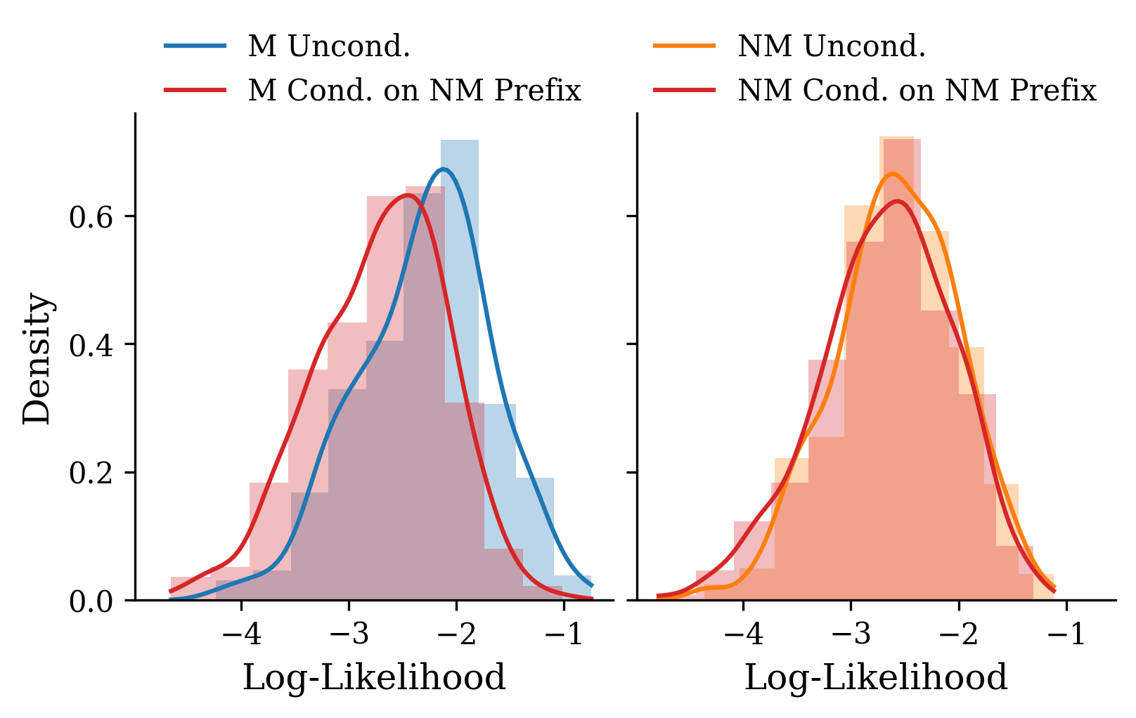 Log-Likelihood comparison between members and non-members