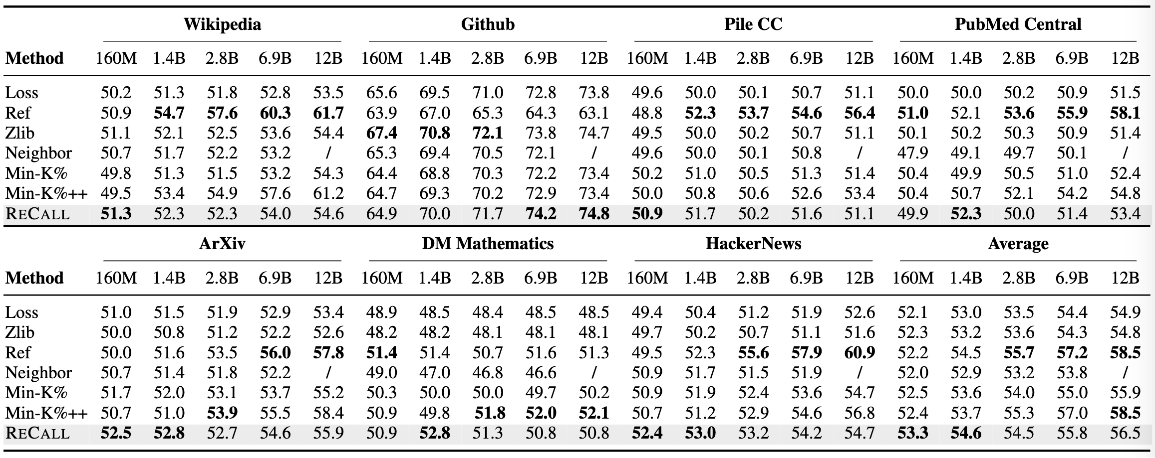 MIMIR benchmark results