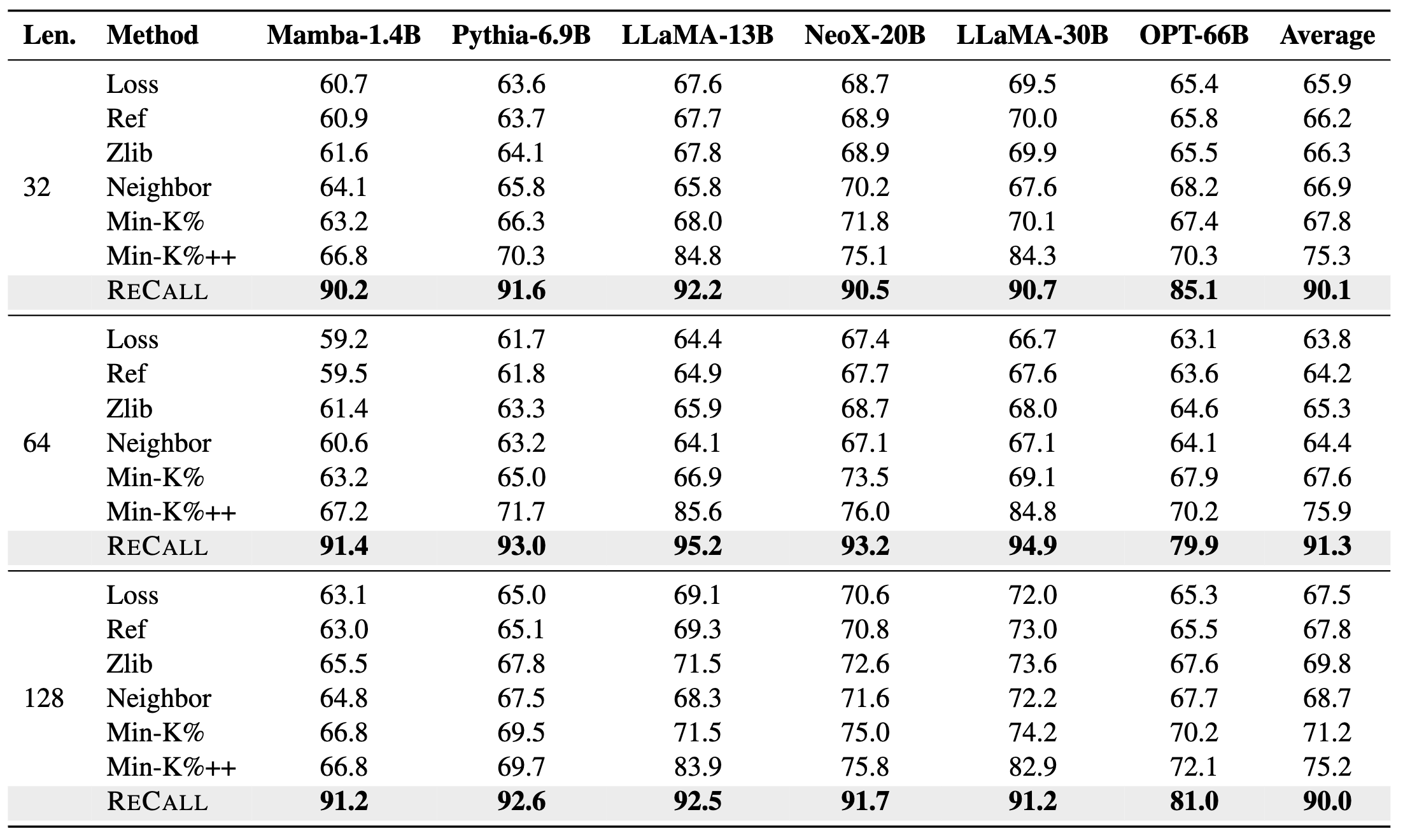 WikiMIA benchmark results