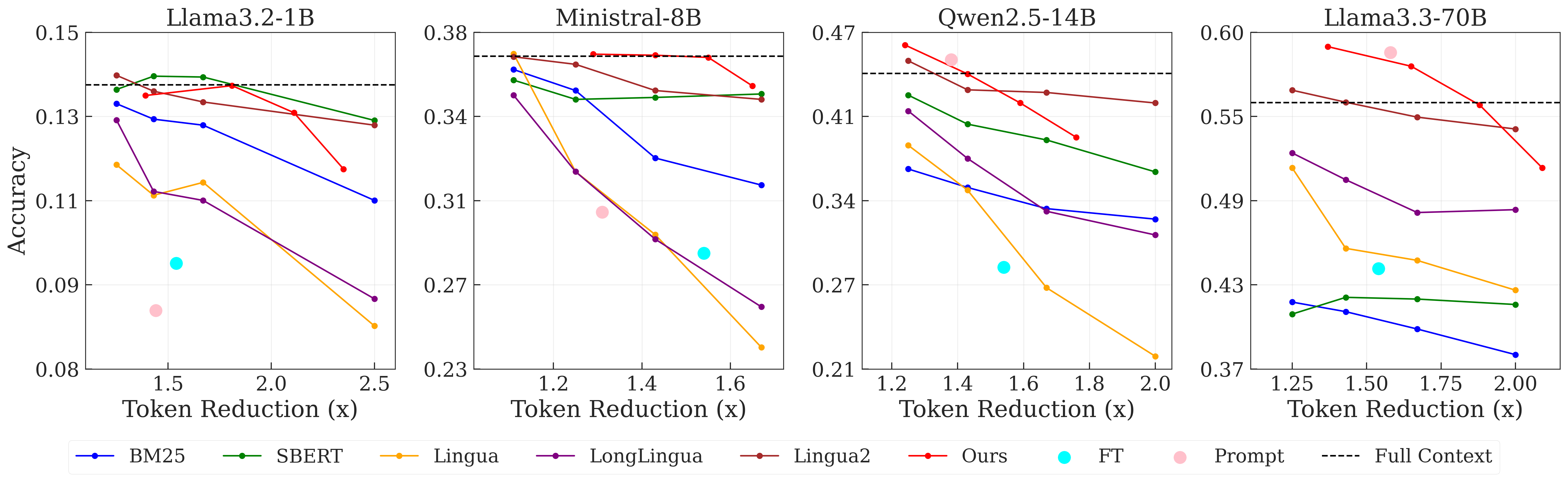 Token savings vs performance