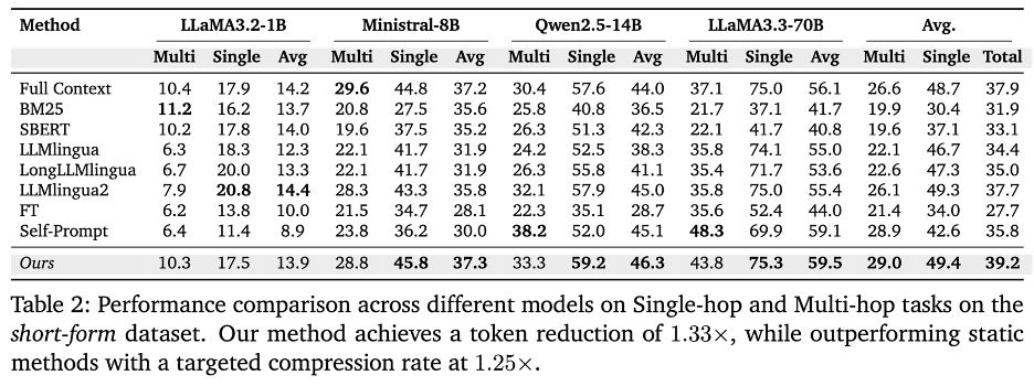 Token savings vs performance